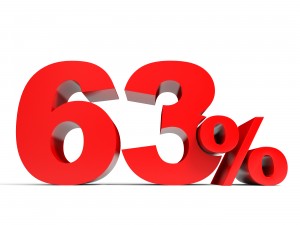 Red sixty three percent off. Discount 63%.